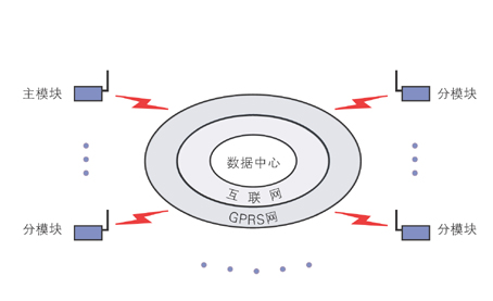 GPRSģ��ͨ��ͼ1