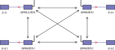 GPRSģ��ͨ��ͼ3