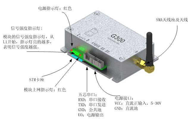 GPRSģ��ͨ��ͼ1