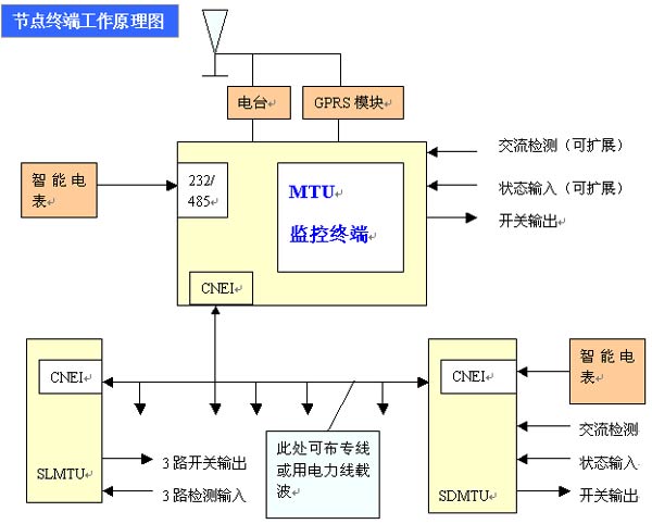 �ڵ��ն˹���ԭ��ͼ