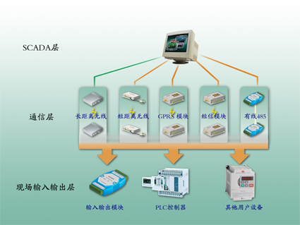 �ý����Ʒ��ɵĿ���ϵͳͼ