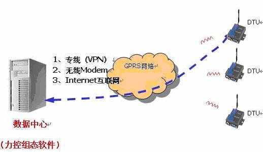 GPRSģ�������������վ����ʾ��ͼ